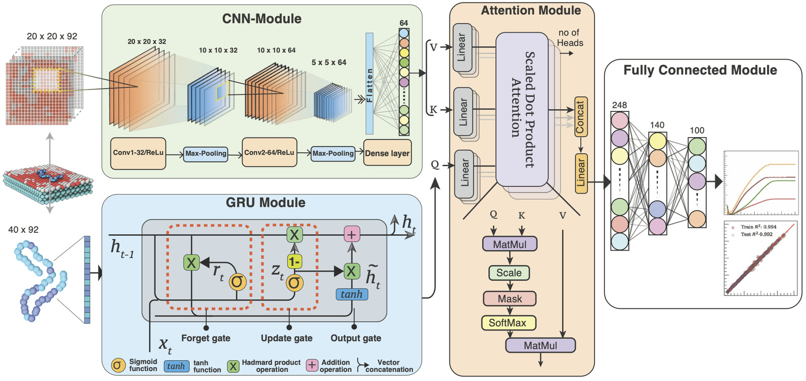 Hybrid CNN, GRU and attention network architecture