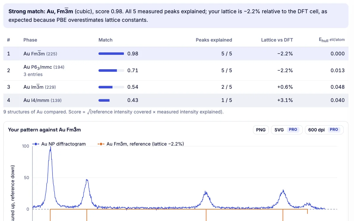 Gold nanoparticle XRD identified as fcc Au, Fm-3m, with a match score of 0.98 and every peak indexed