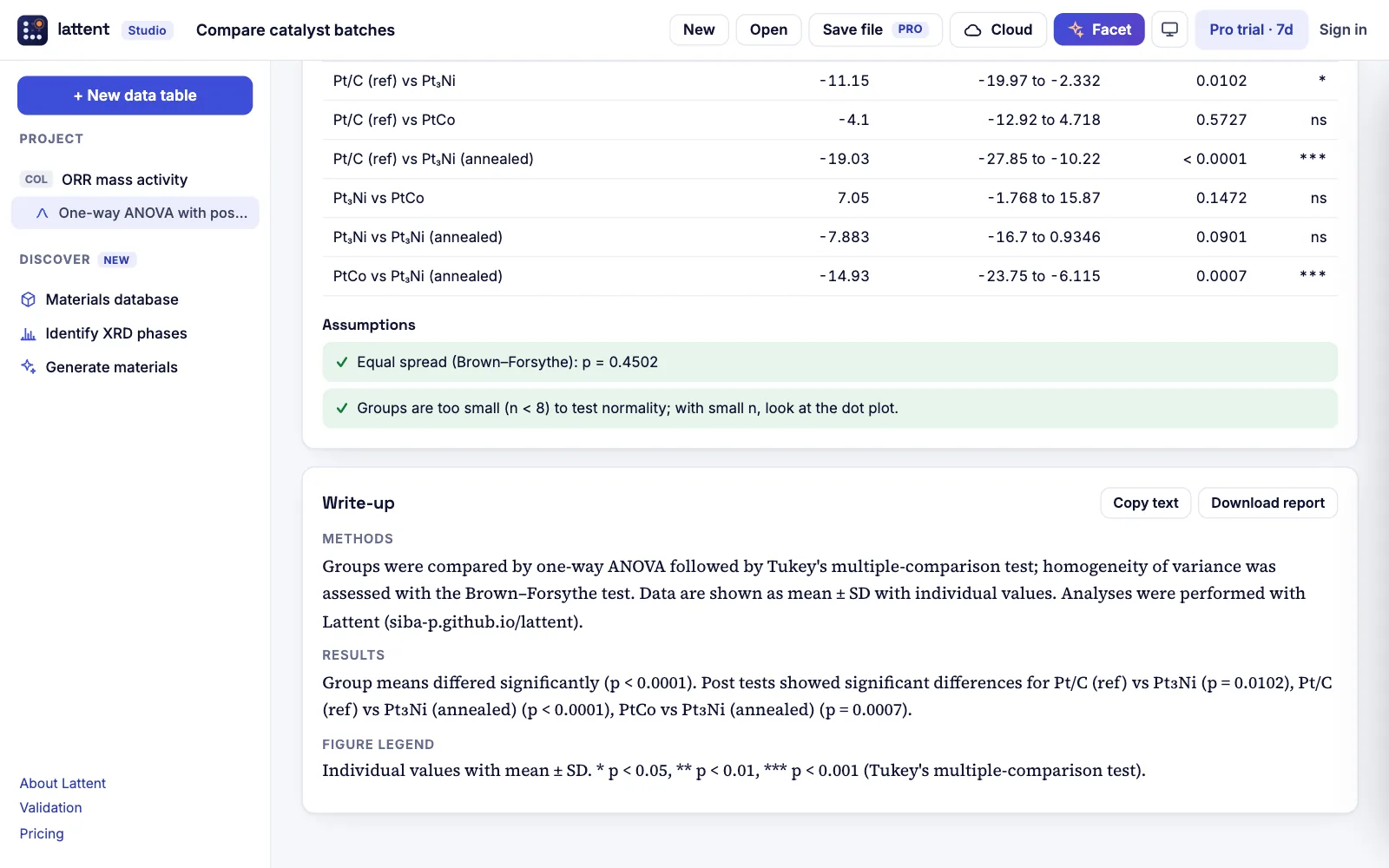 Auto-written methods, results and figure legend under an ANOVA graph